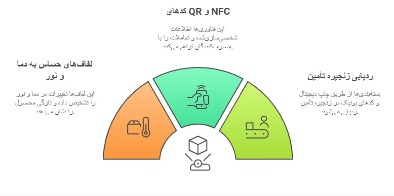 آینده بسته‌بندی هوشمند، تعاملی و ردیابی‌پذیر